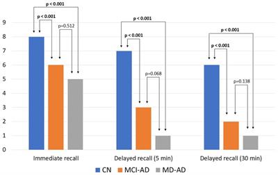 Olfactory memory in mild cognitive impairment and Alzheimer’s disease